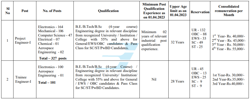 BEL Recruitment 2023 | Project Engineer | Salary 35,000 - 50,000 | Fresher & Experience | B.E , B. Tech Engineers | Mech, EEE, ECE, CS, Chemical Dept
